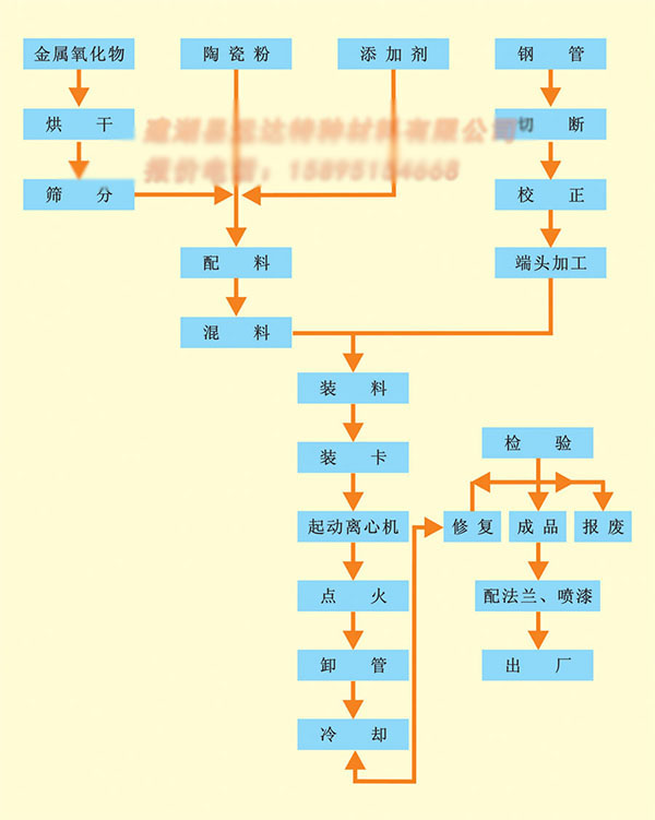 陶瓷復(fù)合鋼管生產(chǎn)流程